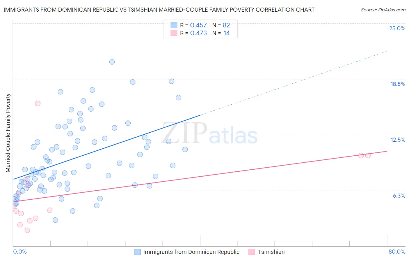 Immigrants from Dominican Republic vs Tsimshian Married-Couple Family Poverty