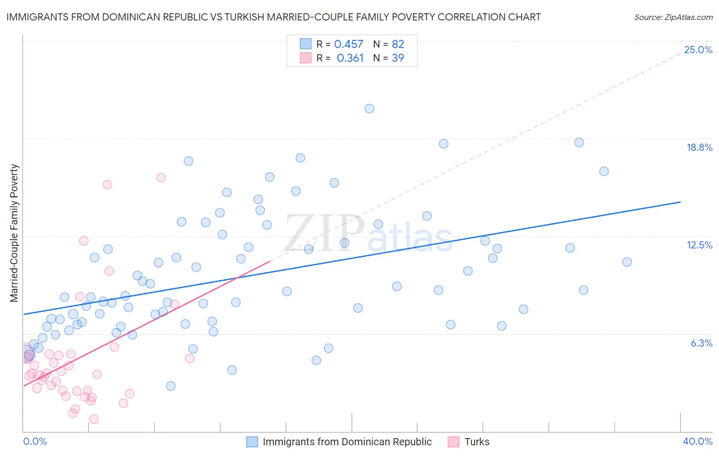 Immigrants from Dominican Republic vs Turkish Married-Couple Family Poverty