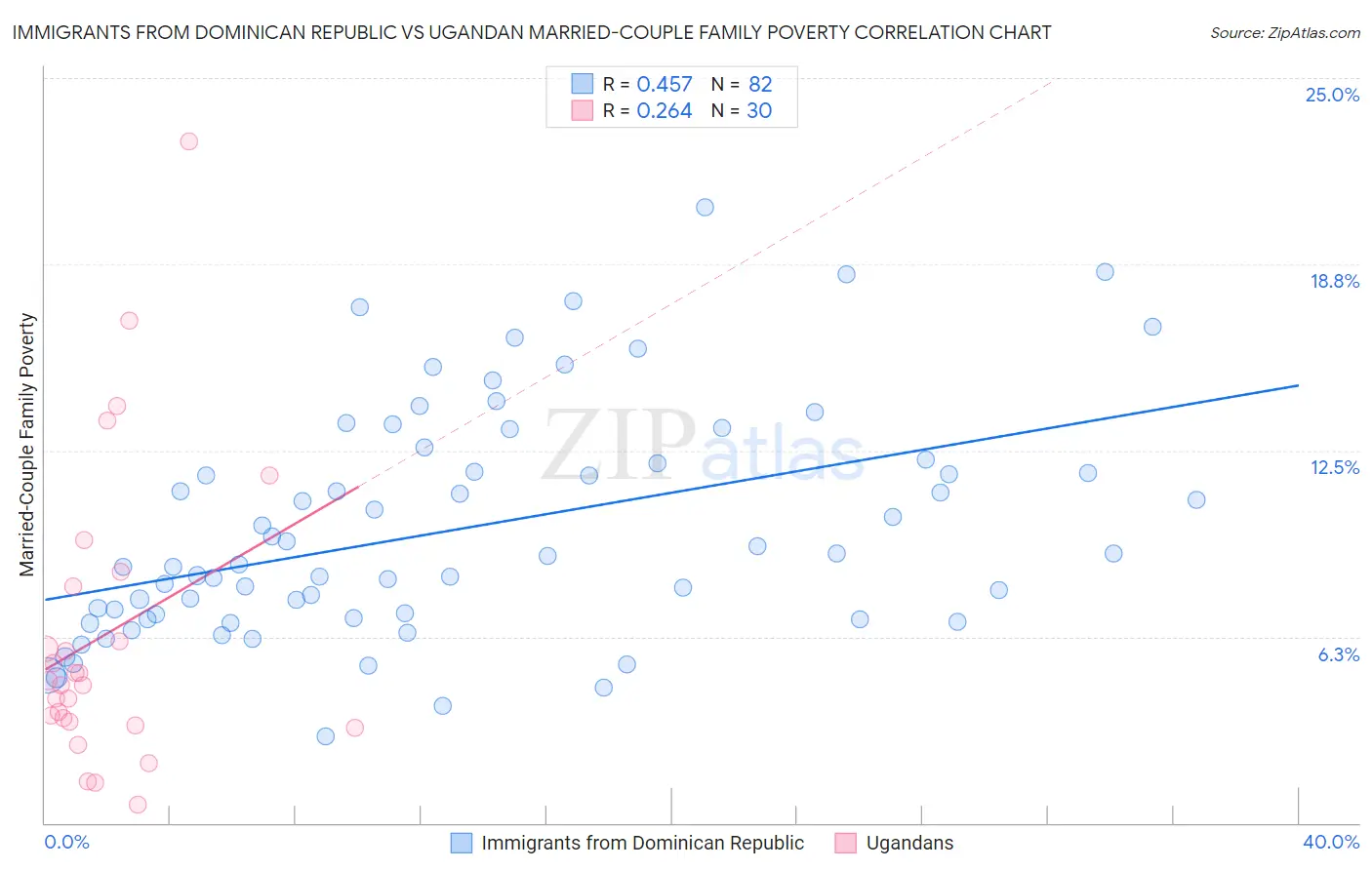 Immigrants from Dominican Republic vs Ugandan Married-Couple Family Poverty