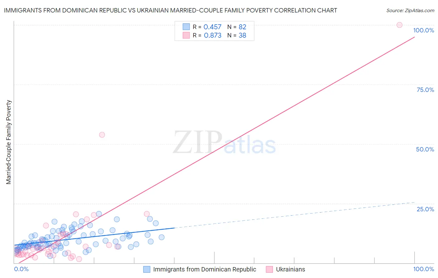 Immigrants from Dominican Republic vs Ukrainian Married-Couple Family Poverty
