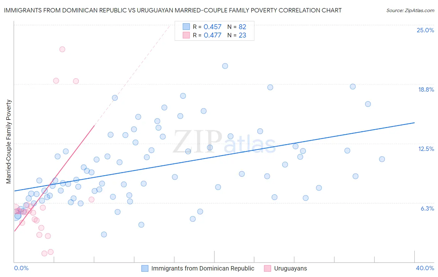 Immigrants from Dominican Republic vs Uruguayan Married-Couple Family Poverty