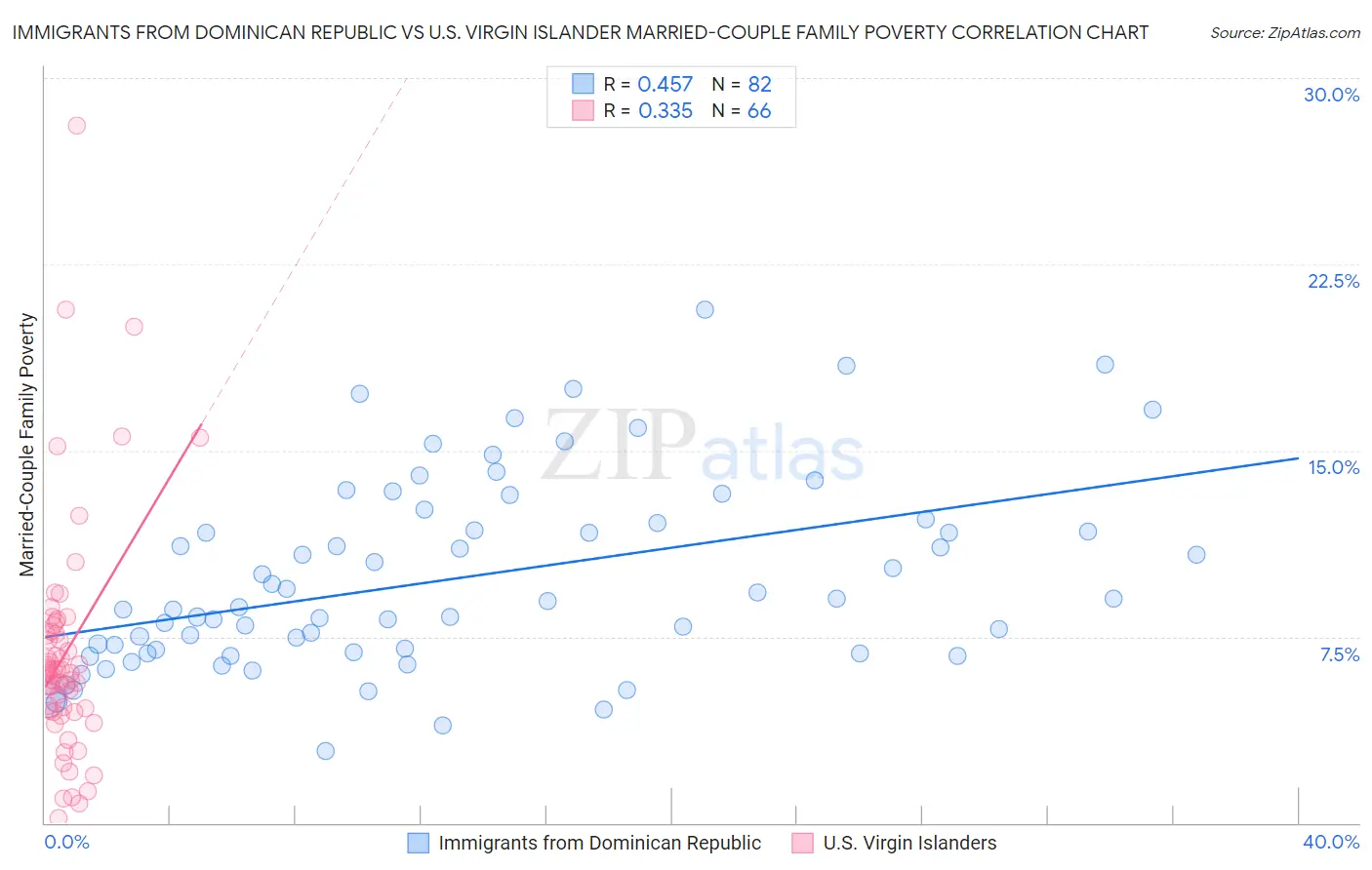 Immigrants from Dominican Republic vs U.S. Virgin Islander Married-Couple Family Poverty