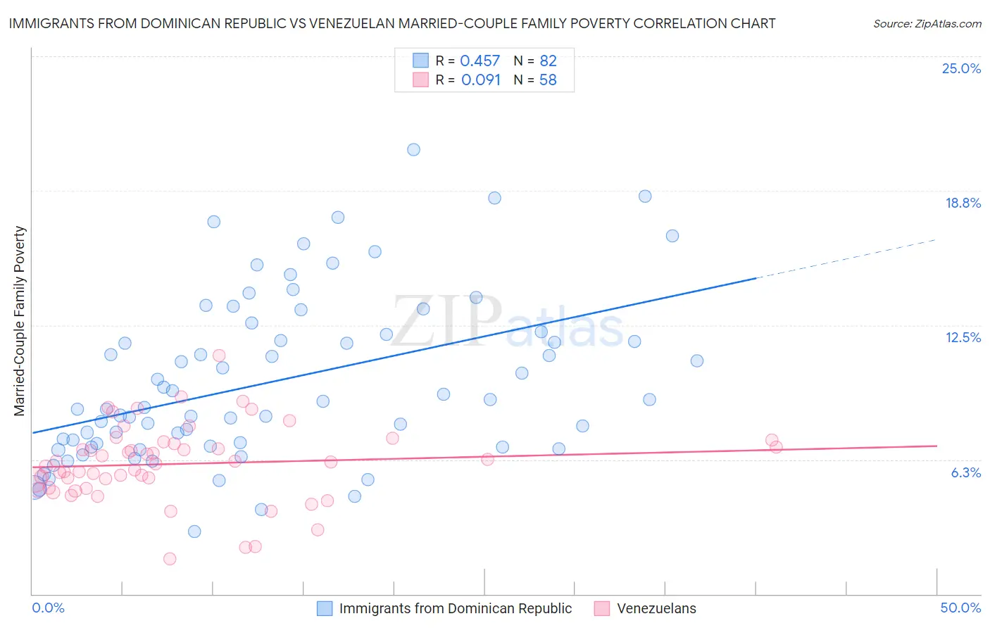 Immigrants from Dominican Republic vs Venezuelan Married-Couple Family Poverty
