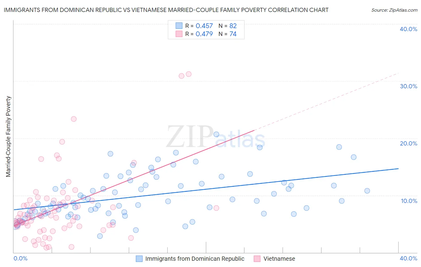 Immigrants from Dominican Republic vs Vietnamese Married-Couple Family Poverty