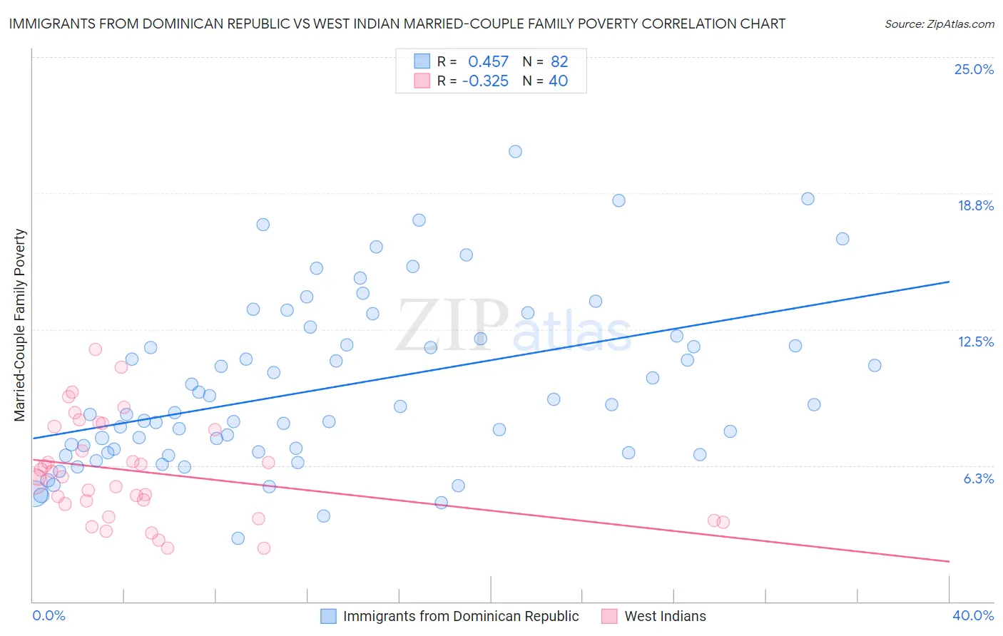 Immigrants from Dominican Republic vs West Indian Married-Couple Family Poverty