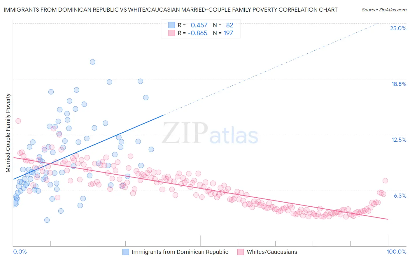 Immigrants from Dominican Republic vs White/Caucasian Married-Couple Family Poverty