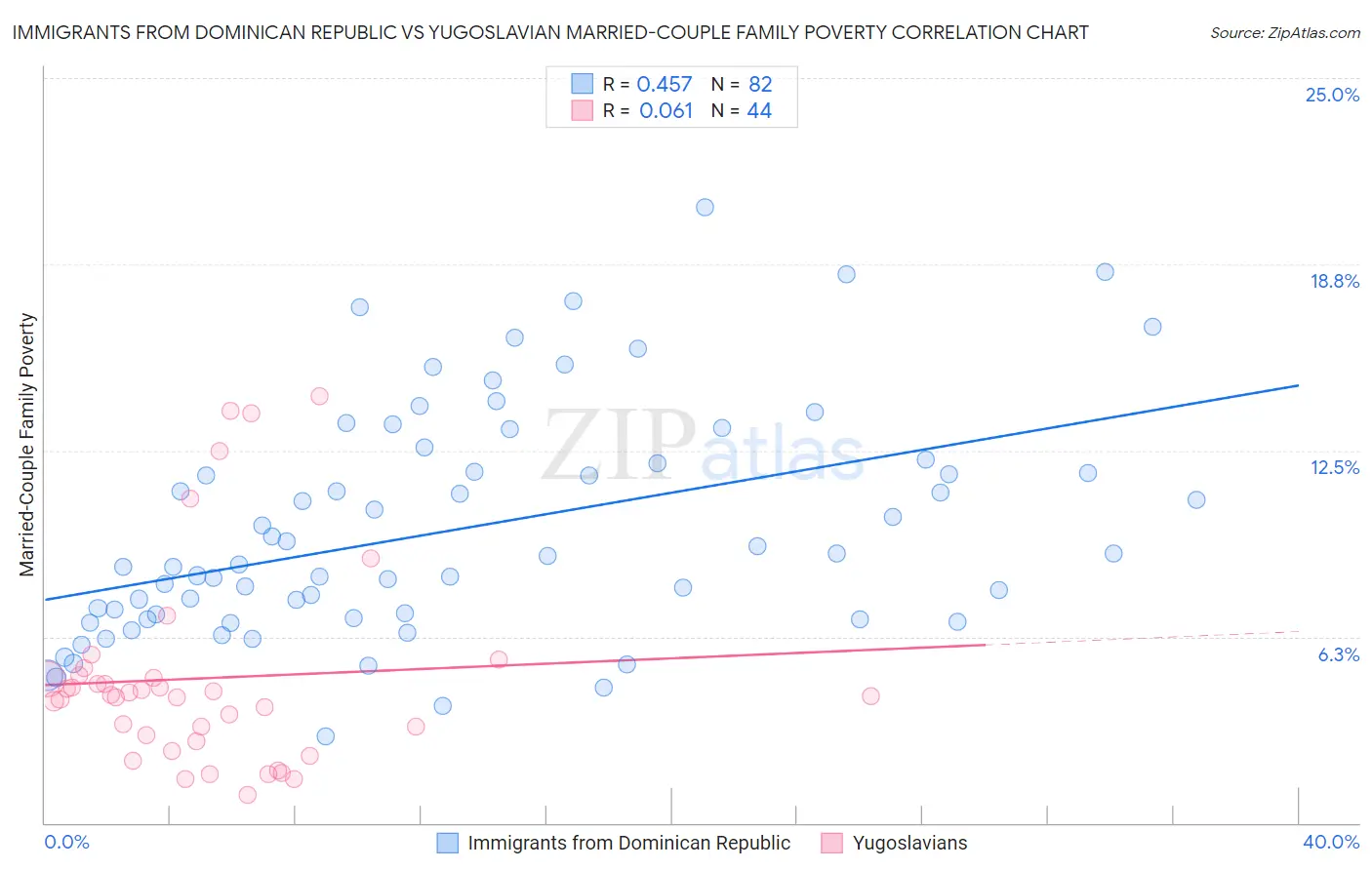 Immigrants from Dominican Republic vs Yugoslavian Married-Couple Family Poverty