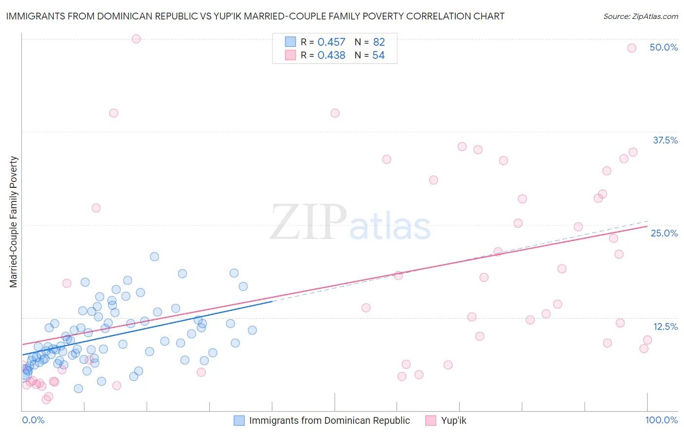 Immigrants from Dominican Republic vs Yup'ik Married-Couple Family Poverty