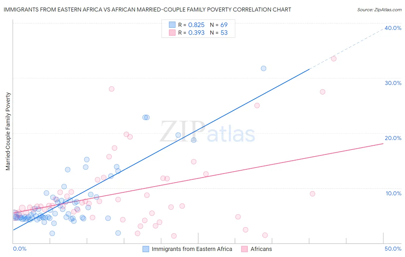 Immigrants from Eastern Africa vs African Married-Couple Family Poverty
