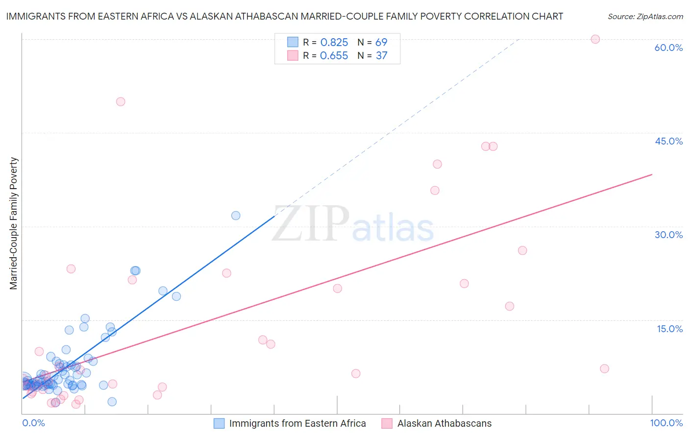 Immigrants from Eastern Africa vs Alaskan Athabascan Married-Couple Family Poverty