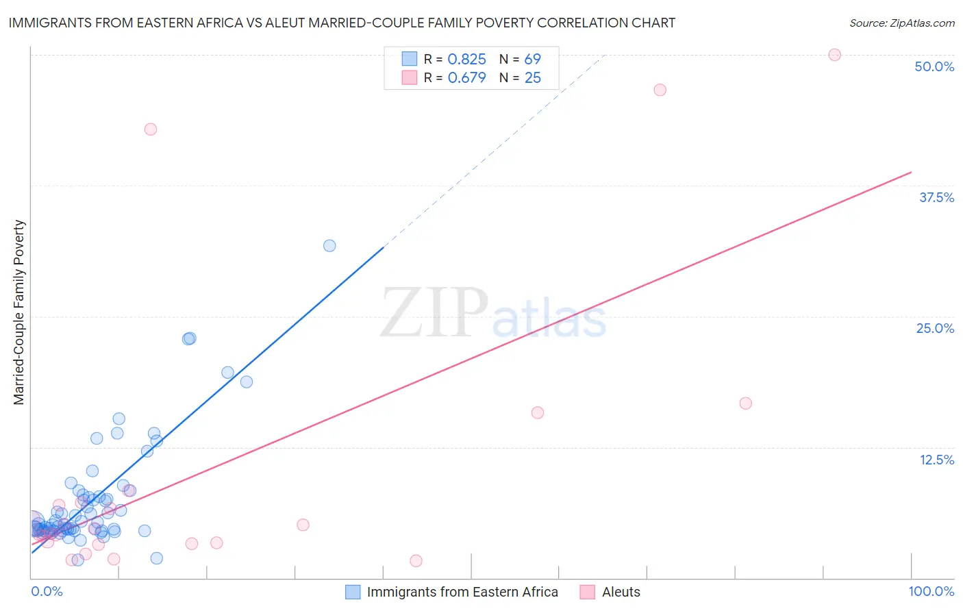 Immigrants from Eastern Africa vs Aleut Married-Couple Family Poverty