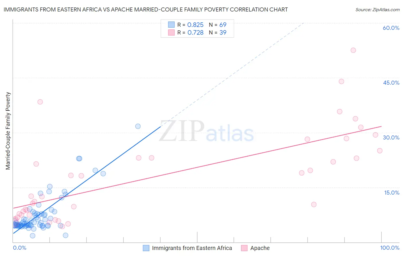 Immigrants from Eastern Africa vs Apache Married-Couple Family Poverty