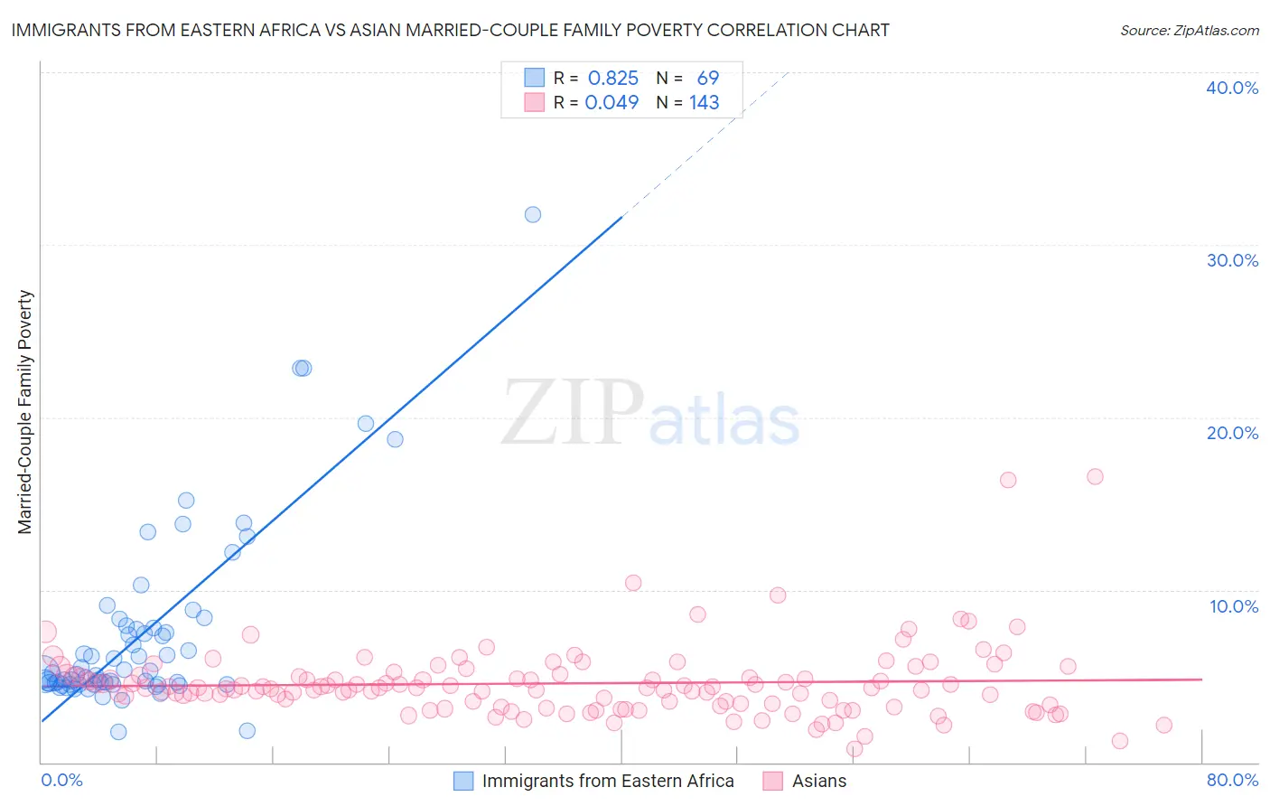 Immigrants from Eastern Africa vs Asian Married-Couple Family Poverty