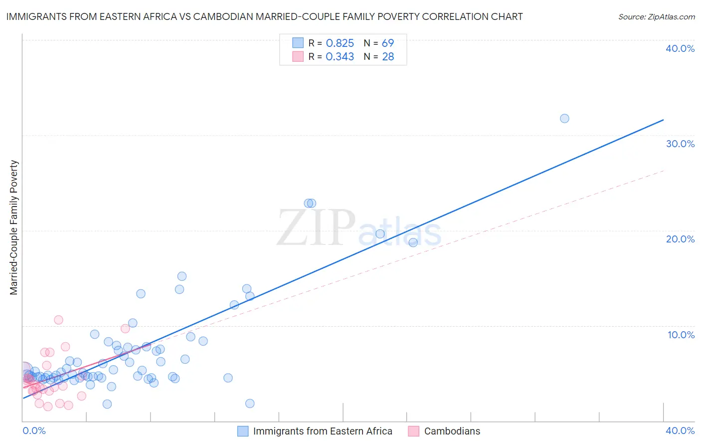 Immigrants from Eastern Africa vs Cambodian Married-Couple Family Poverty