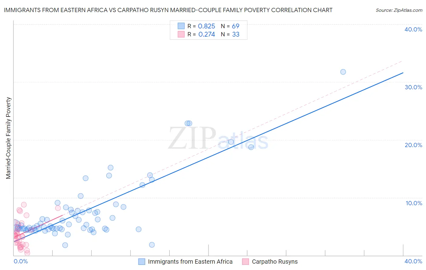 Immigrants from Eastern Africa vs Carpatho Rusyn Married-Couple Family Poverty