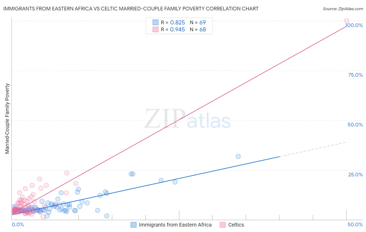 Immigrants from Eastern Africa vs Celtic Married-Couple Family Poverty