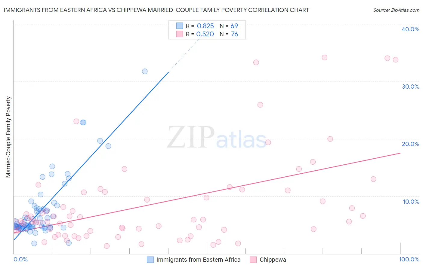 Immigrants from Eastern Africa vs Chippewa Married-Couple Family Poverty