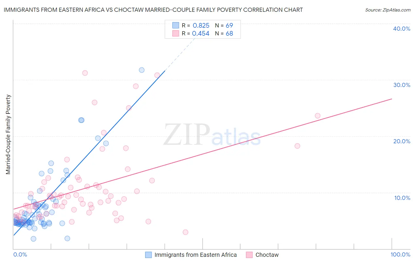 Immigrants from Eastern Africa vs Choctaw Married-Couple Family Poverty