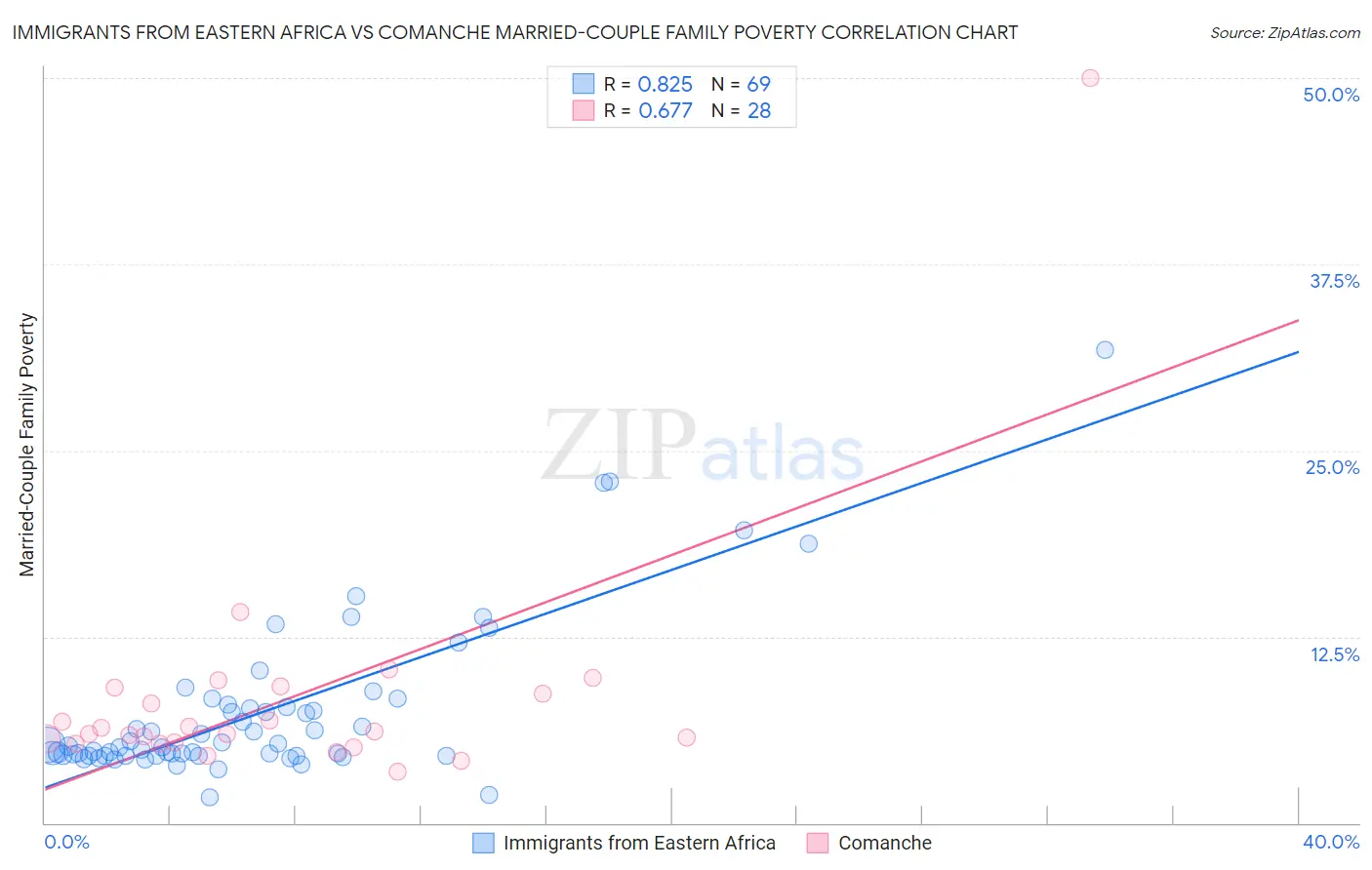 Immigrants from Eastern Africa vs Comanche Married-Couple Family Poverty