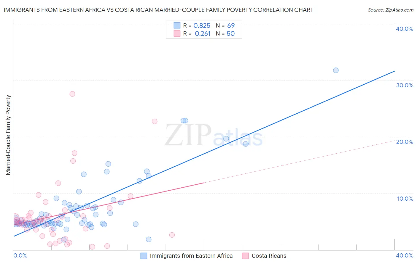 Immigrants from Eastern Africa vs Costa Rican Married-Couple Family Poverty