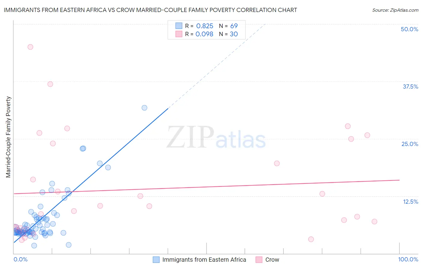 Immigrants from Eastern Africa vs Crow Married-Couple Family Poverty