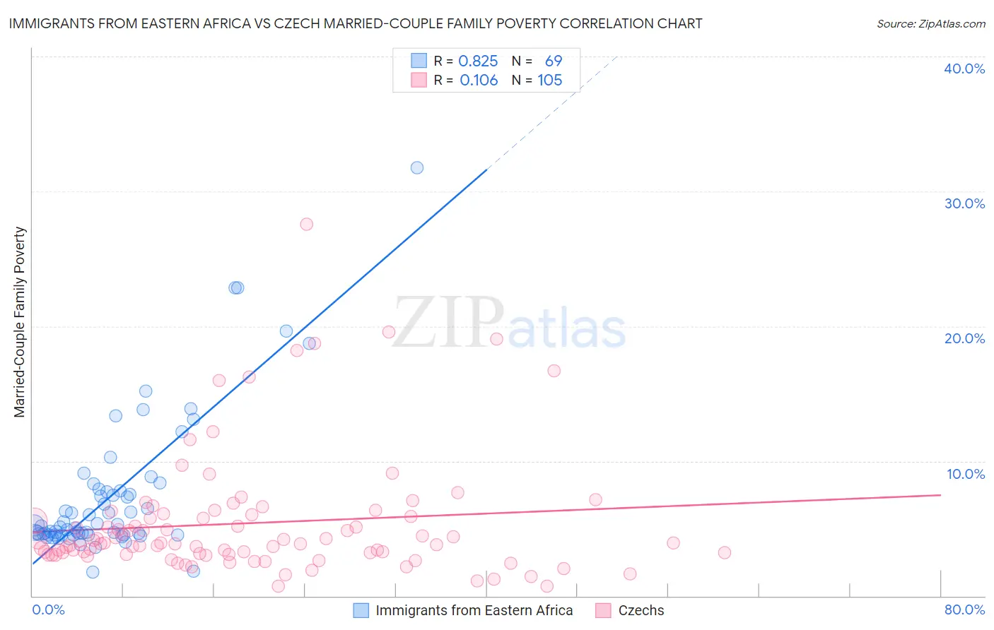 Immigrants from Eastern Africa vs Czech Married-Couple Family Poverty