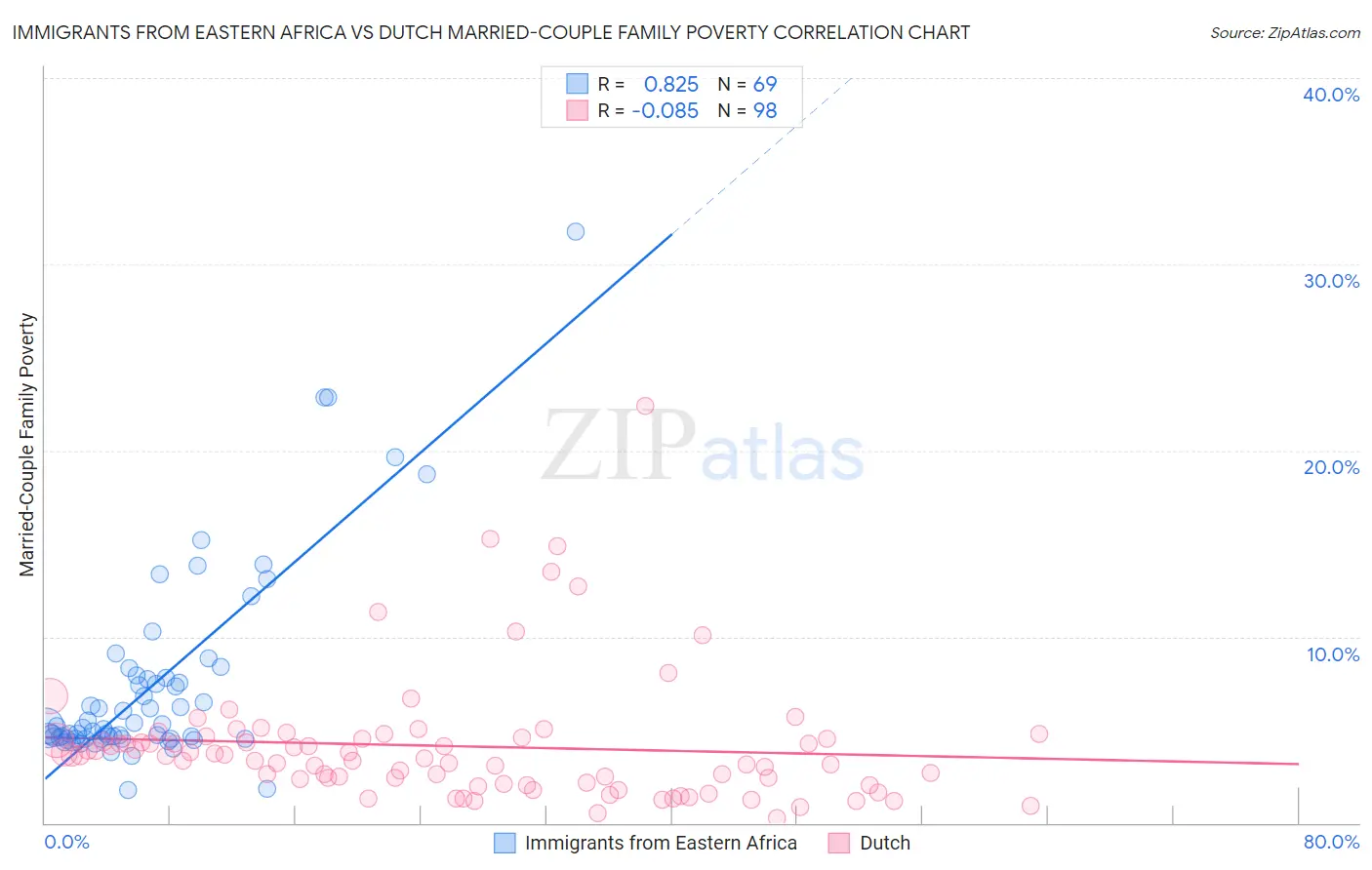 Immigrants from Eastern Africa vs Dutch Married-Couple Family Poverty