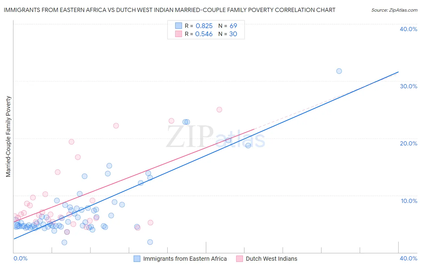 Immigrants from Eastern Africa vs Dutch West Indian Married-Couple Family Poverty