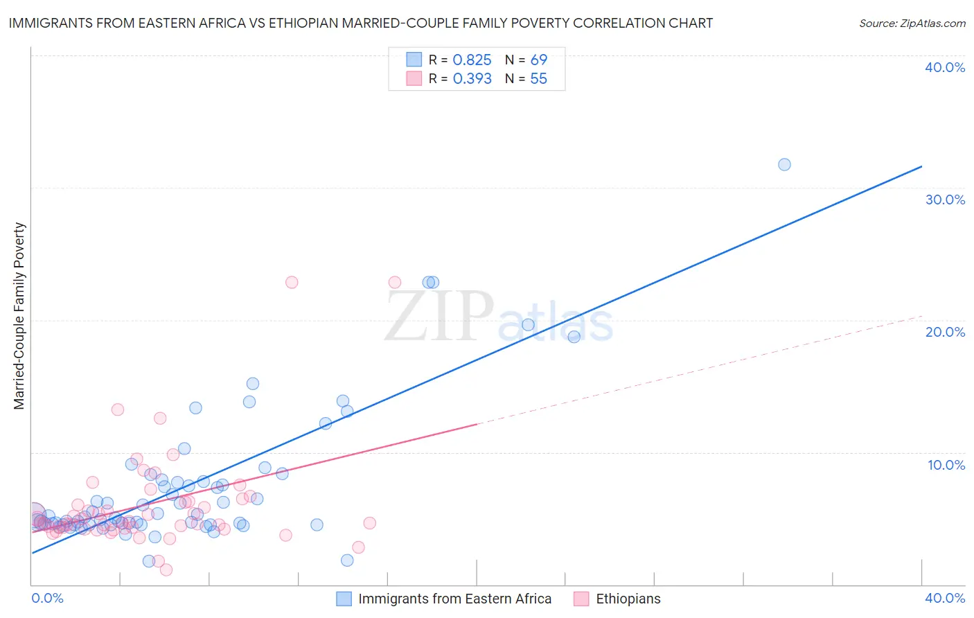 Immigrants from Eastern Africa vs Ethiopian Married-Couple Family Poverty