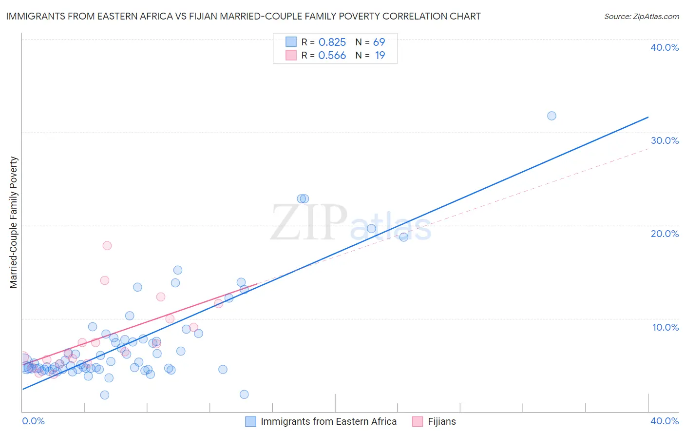 Immigrants from Eastern Africa vs Fijian Married-Couple Family Poverty