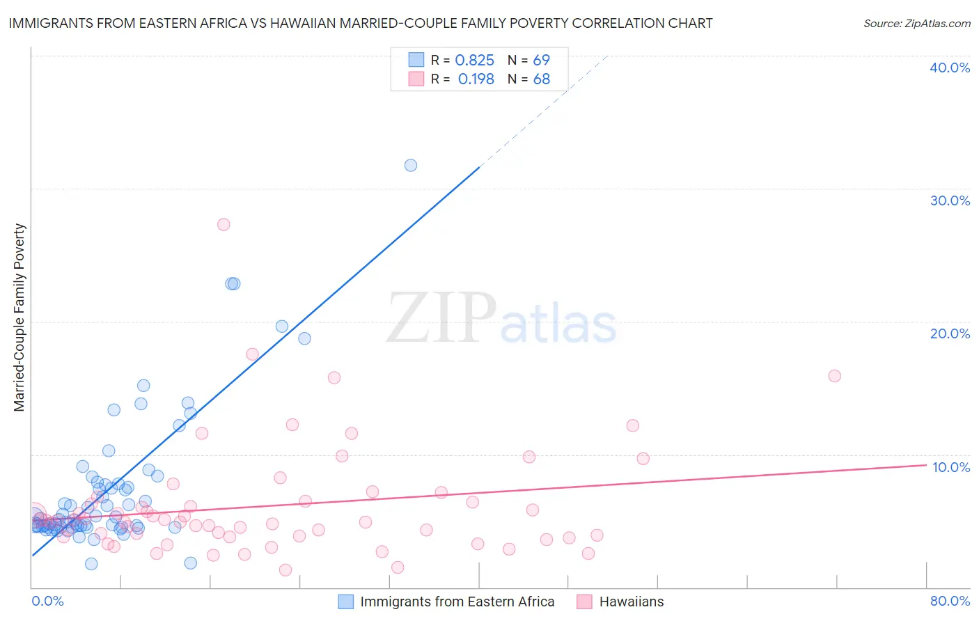 Immigrants from Eastern Africa vs Hawaiian Married-Couple Family Poverty