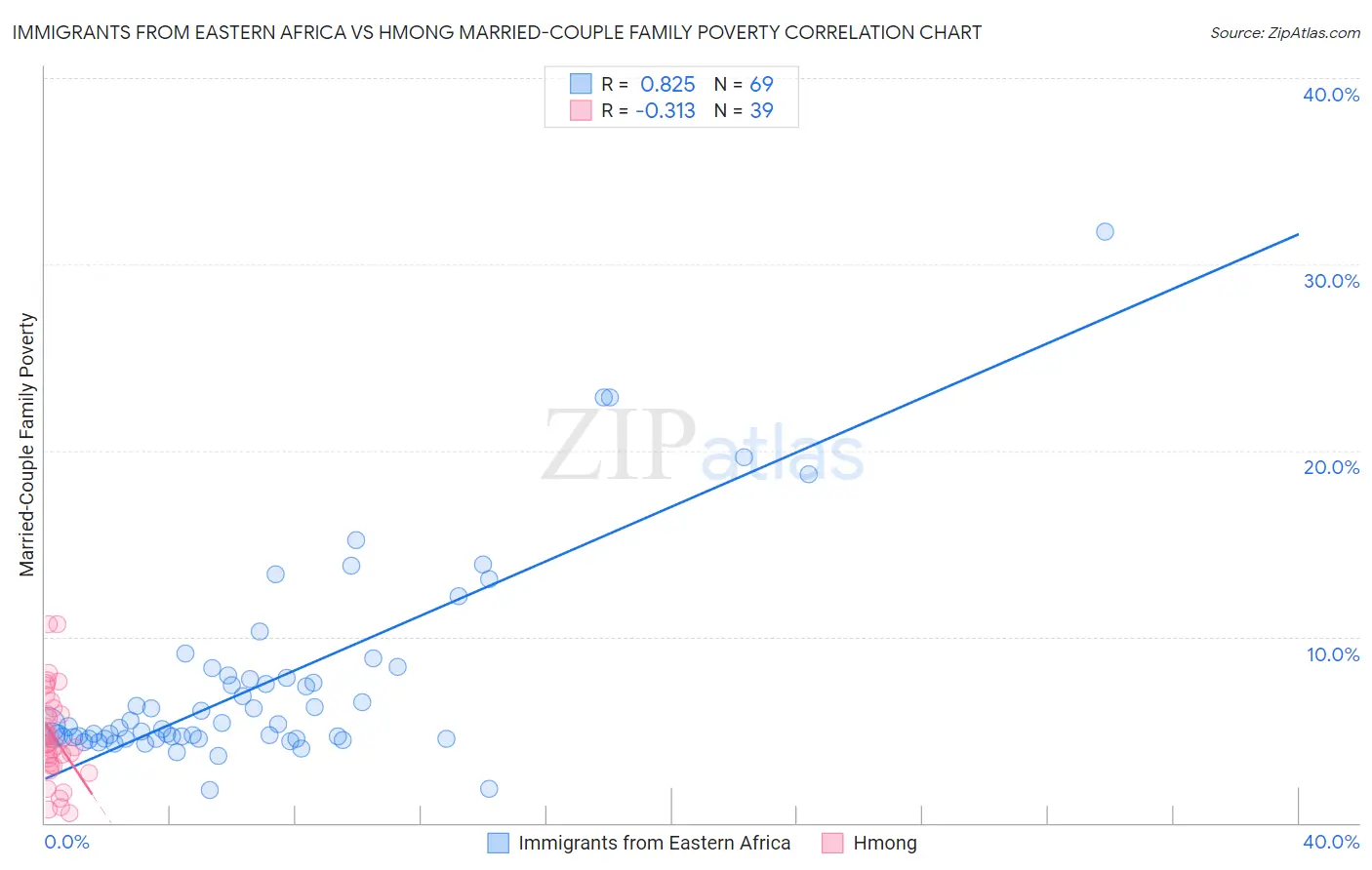 Immigrants from Eastern Africa vs Hmong Married-Couple Family Poverty