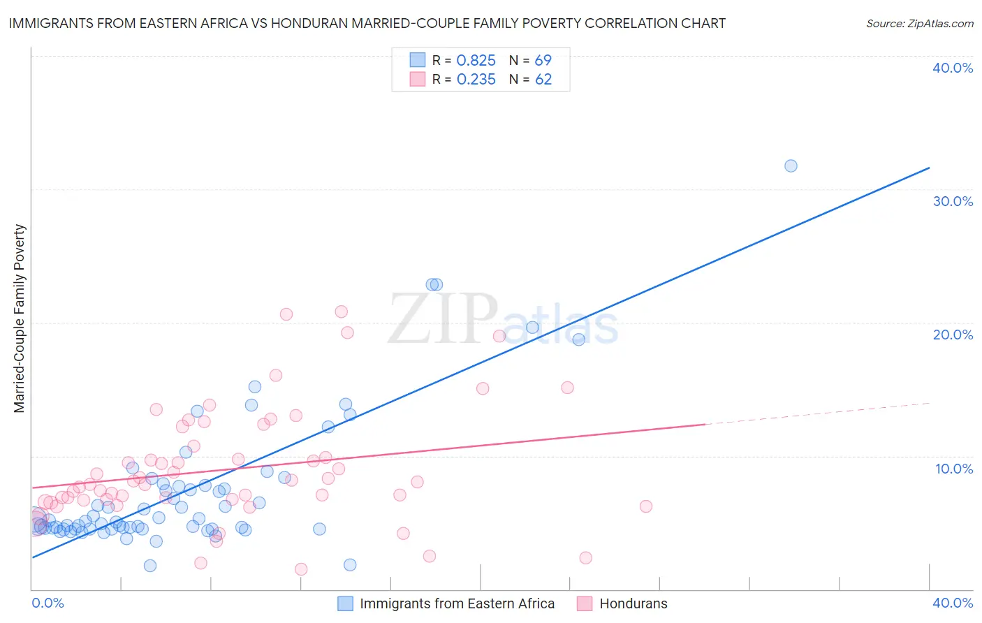 Immigrants from Eastern Africa vs Honduran Married-Couple Family Poverty