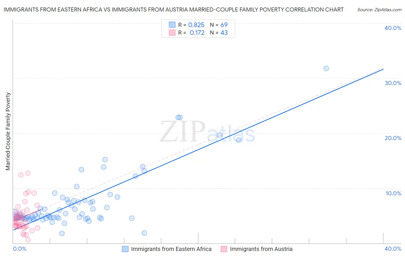 Immigrants from Eastern Africa vs Immigrants from Austria Married-Couple Family Poverty