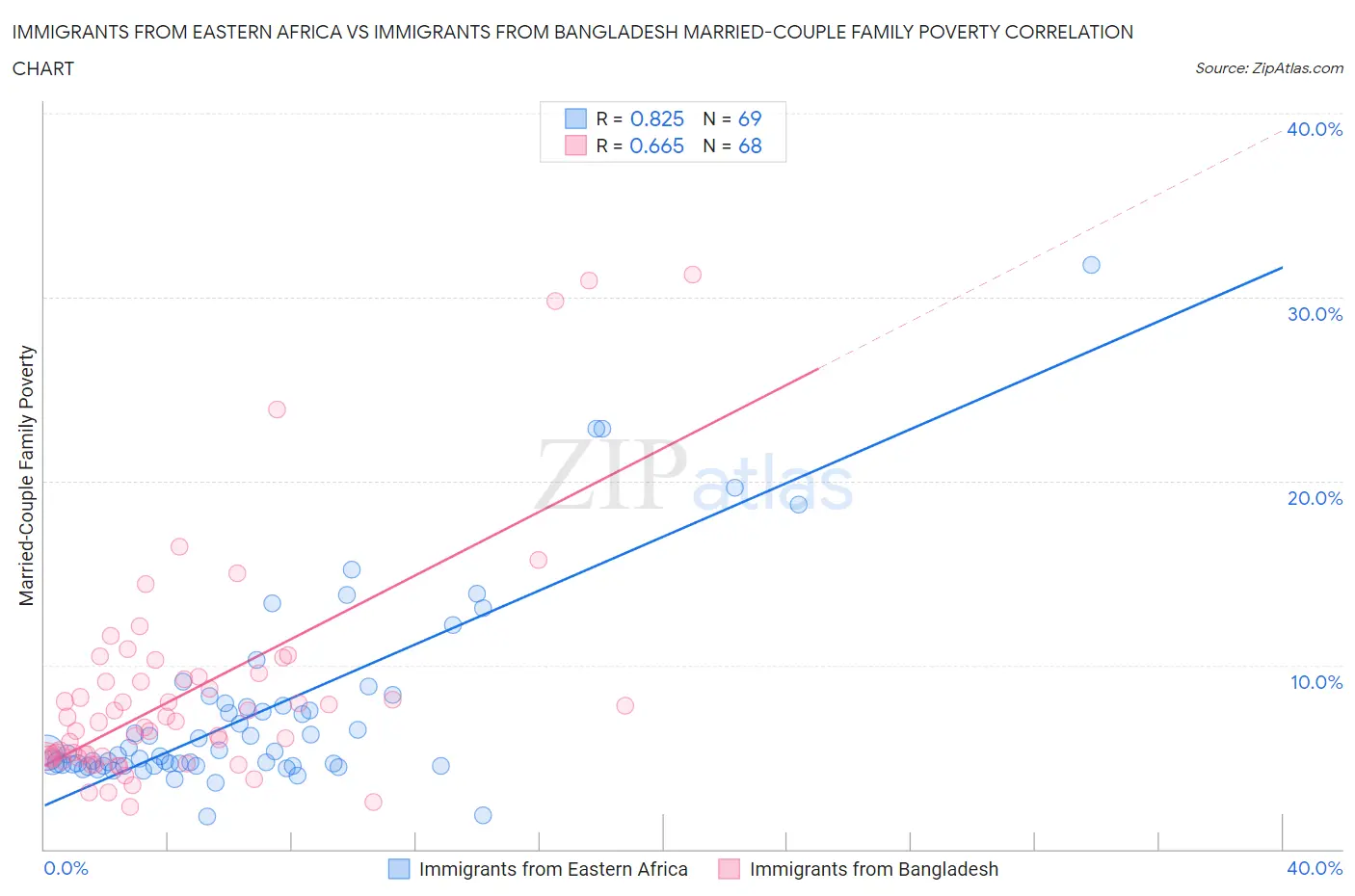 Immigrants from Eastern Africa vs Immigrants from Bangladesh Married-Couple Family Poverty