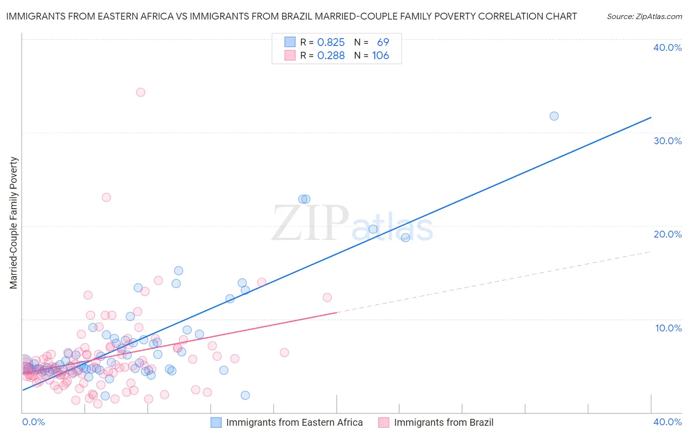 Immigrants from Eastern Africa vs Immigrants from Brazil Married-Couple Family Poverty