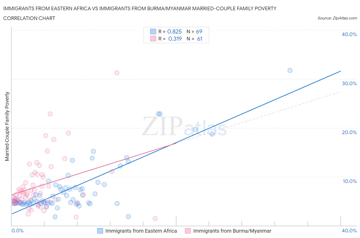 Immigrants from Eastern Africa vs Immigrants from Burma/Myanmar Married-Couple Family Poverty
