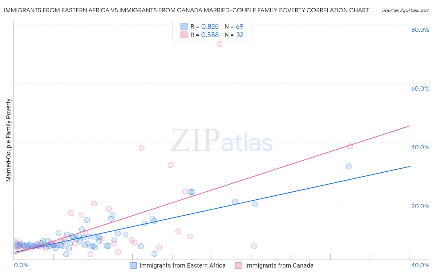 Immigrants from Eastern Africa vs Immigrants from Canada Married-Couple Family Poverty