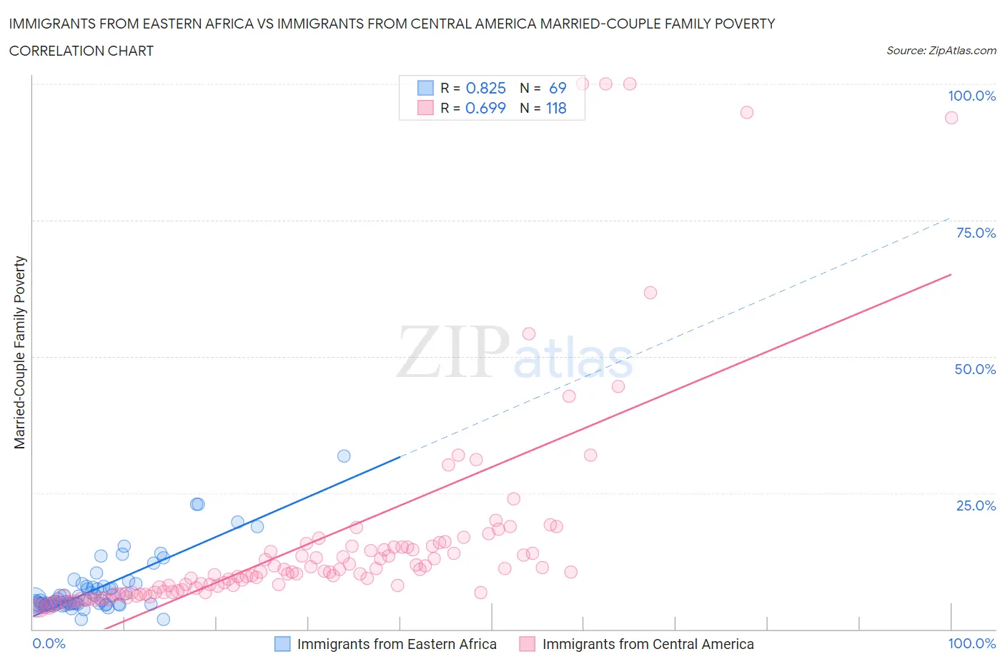 Immigrants from Eastern Africa vs Immigrants from Central America Married-Couple Family Poverty