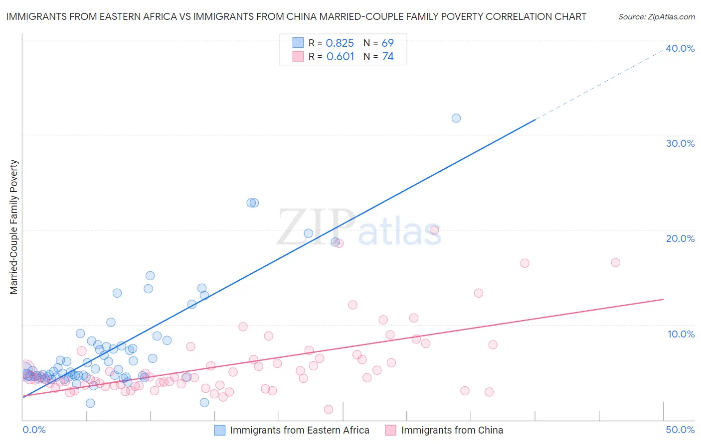 Immigrants from Eastern Africa vs Immigrants from China Married-Couple Family Poverty