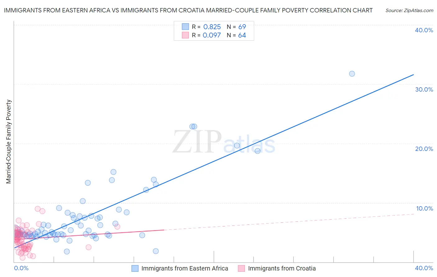 Immigrants from Eastern Africa vs Immigrants from Croatia Married-Couple Family Poverty