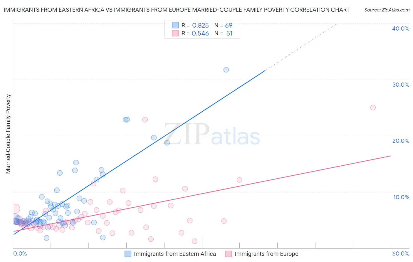 Immigrants from Eastern Africa vs Immigrants from Europe Married-Couple Family Poverty