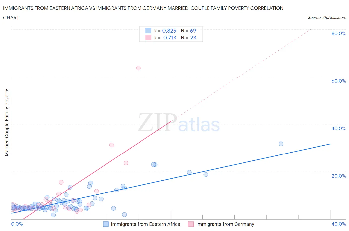 Immigrants from Eastern Africa vs Immigrants from Germany Married-Couple Family Poverty