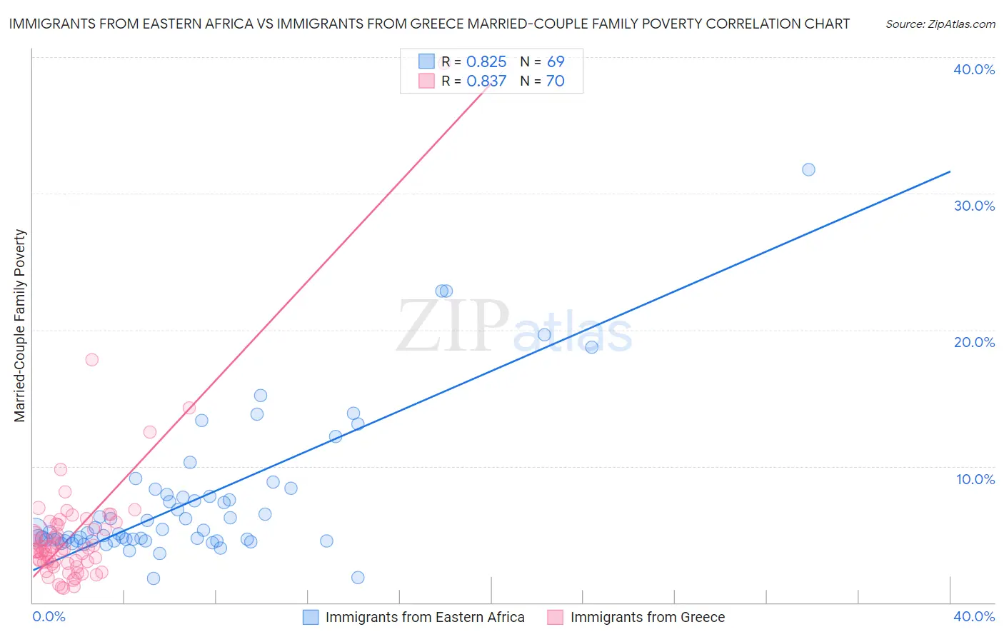 Immigrants from Eastern Africa vs Immigrants from Greece Married-Couple Family Poverty