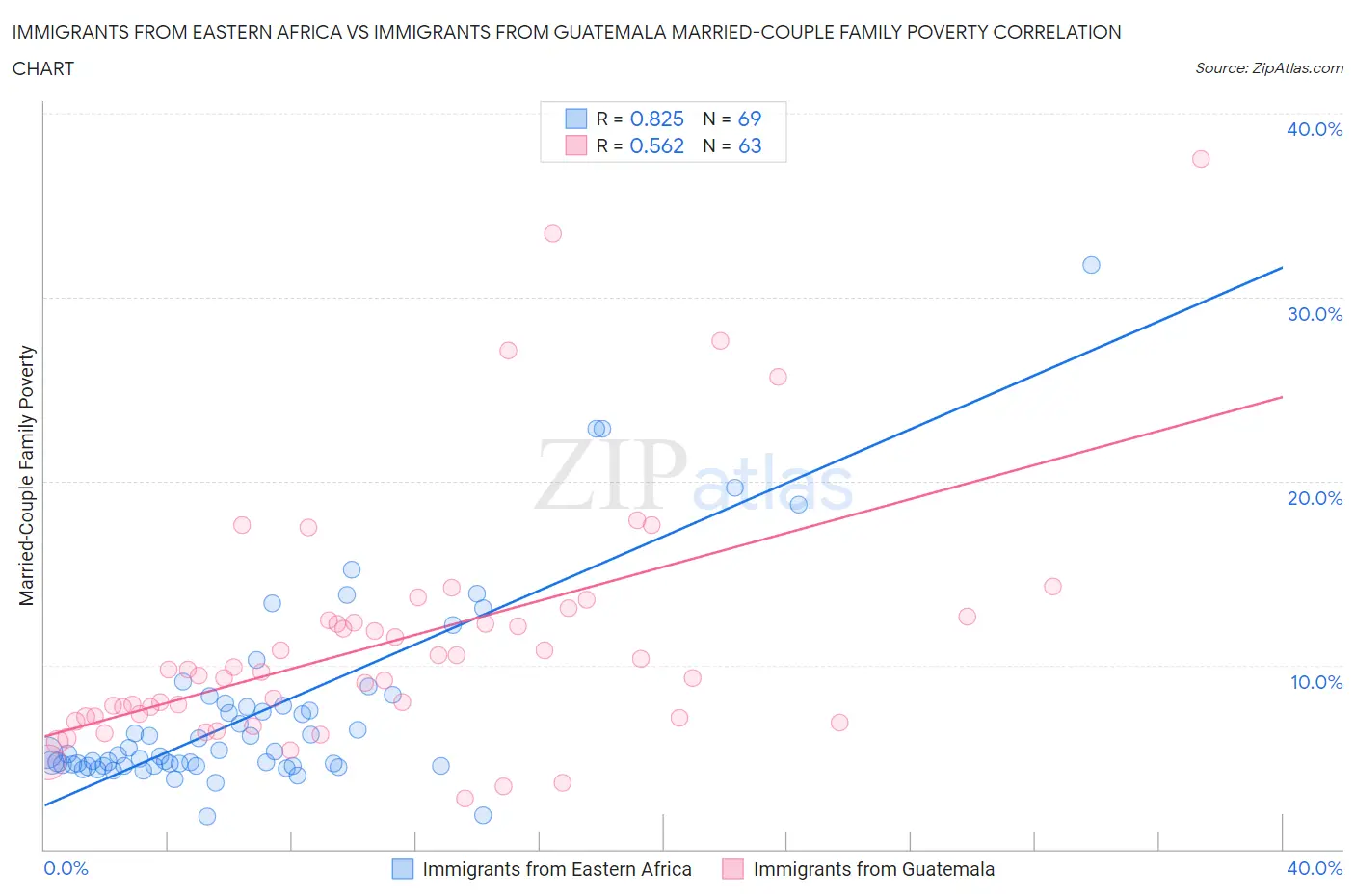 Immigrants from Eastern Africa vs Immigrants from Guatemala Married-Couple Family Poverty