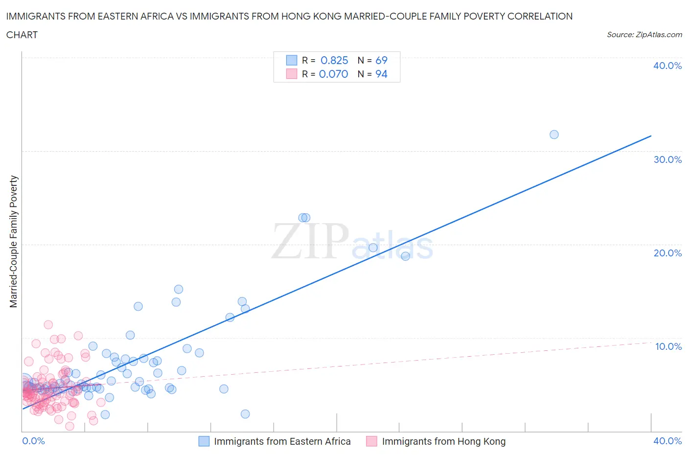 Immigrants from Eastern Africa vs Immigrants from Hong Kong Married-Couple Family Poverty