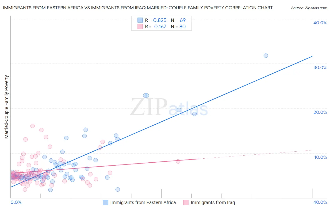 Immigrants from Eastern Africa vs Immigrants from Iraq Married-Couple Family Poverty