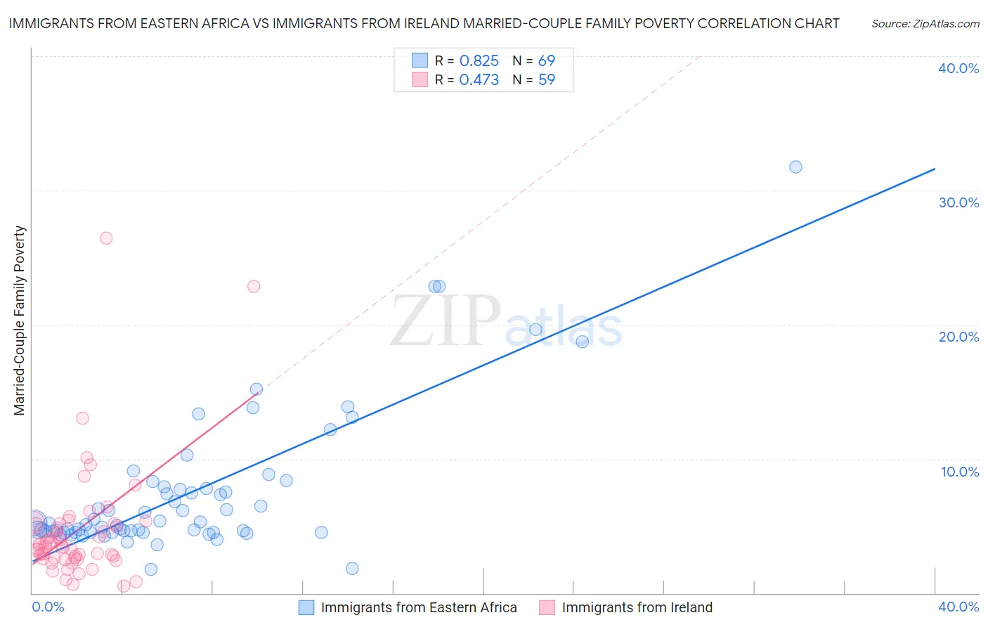 Immigrants from Eastern Africa vs Immigrants from Ireland Married-Couple Family Poverty