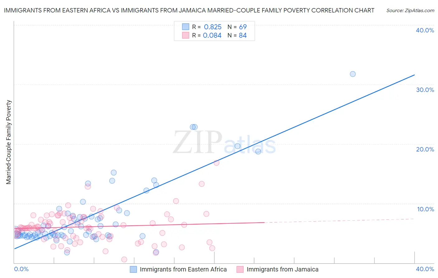 Immigrants from Eastern Africa vs Immigrants from Jamaica Married-Couple Family Poverty