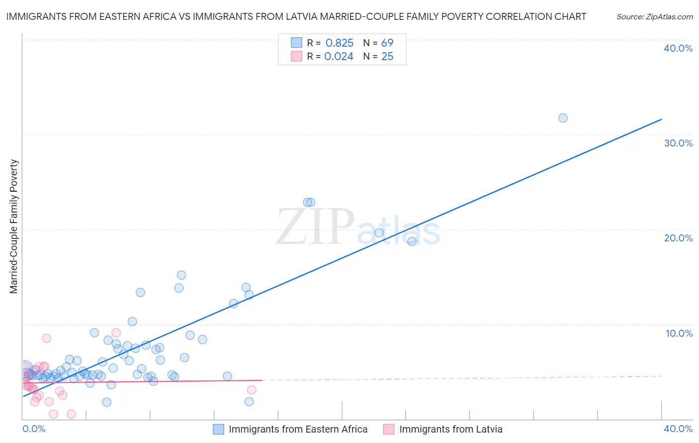 Immigrants from Eastern Africa vs Immigrants from Latvia Married-Couple Family Poverty